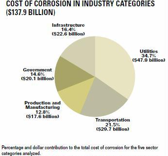Cost of Corrosion in Industry
