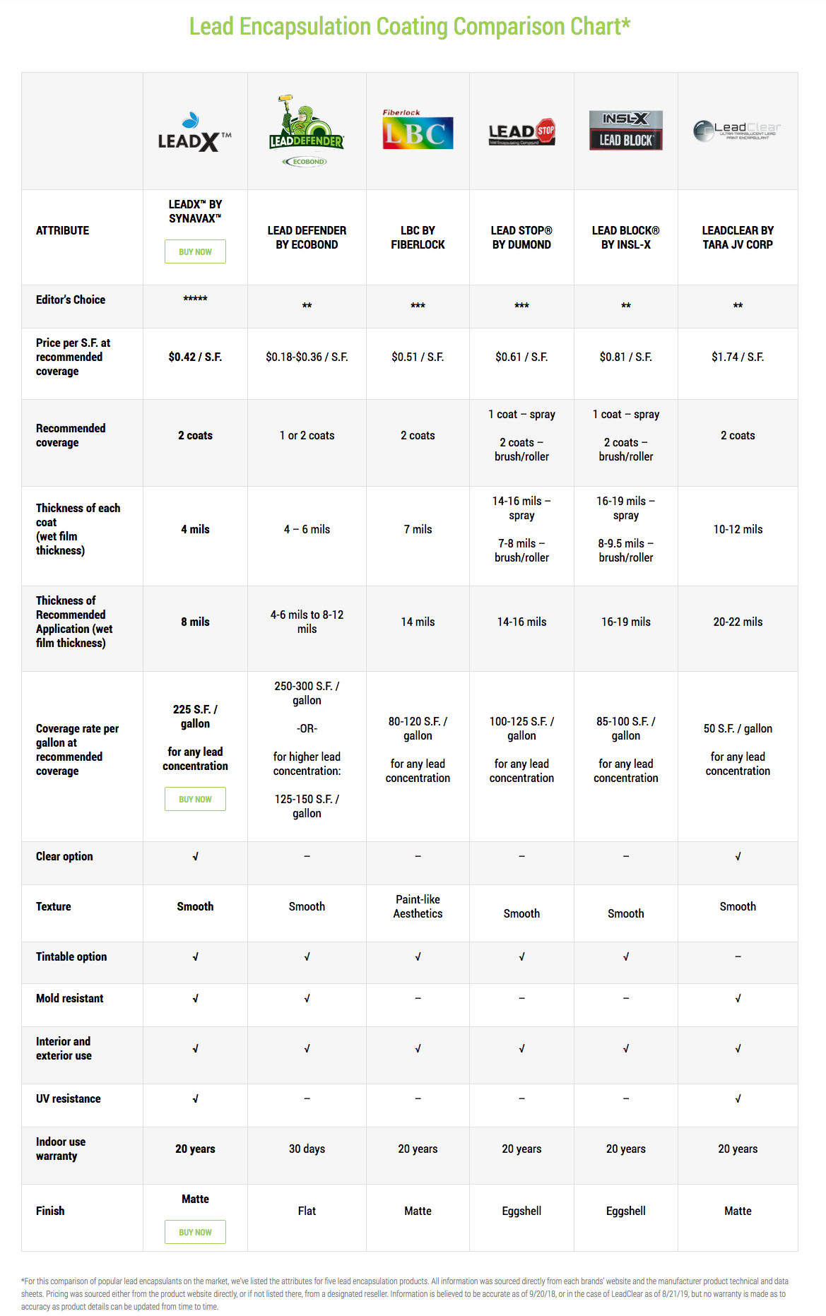 Lead-encapsulating-paint-brands-comparison-review