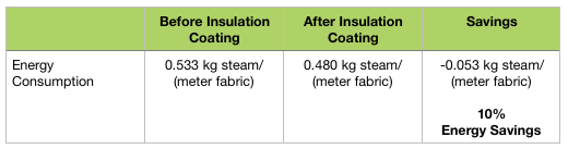Energy Savings on Rotating Drying Cans