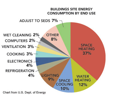 Energy Consumption of Buildings