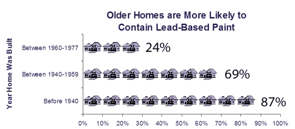 Lead Paint in Older Homes